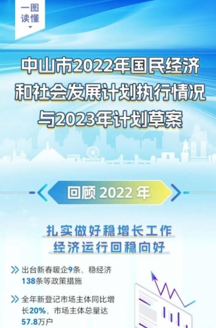 一圖讀懂丨中山市2022年國(guó)民經(jīng)濟(jì)和社會(huì)發(fā)展計(jì)劃執(zhí)行情況與2023年計(jì)劃草案